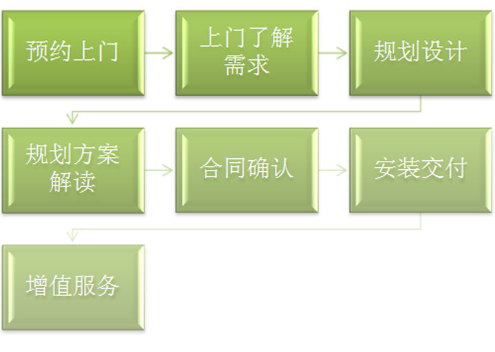 美高服務流程圖